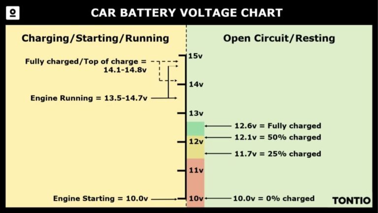 What Is Car Battery Voltage? A Comprehensive Guide